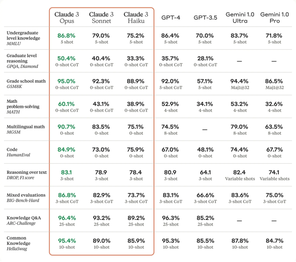 Claude & GPT & Gemini Comparsion