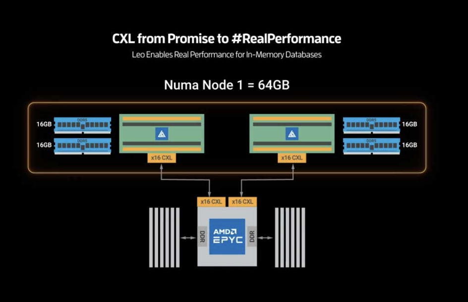 Astera Labs and AMD collaborate to help realize the vision of AI and Machine Learning in the Cloud.