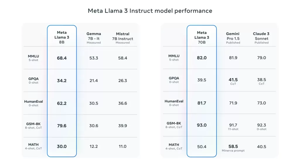 Meta Llama 3 model performance