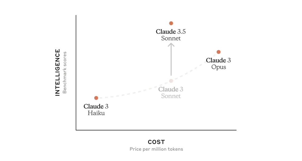 Claude Sonnet 3.5 Price